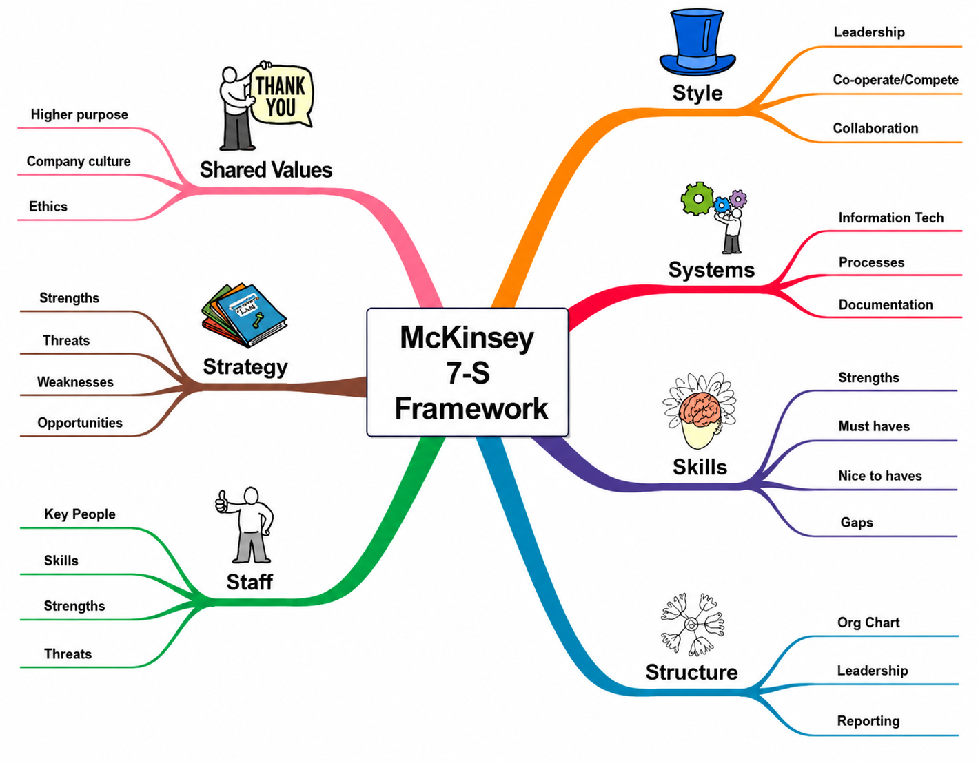 McKinsey 7-S Organizational Framework Mind Map - Free AI Mind Map Generator, 30+ Real Mind Map Examples