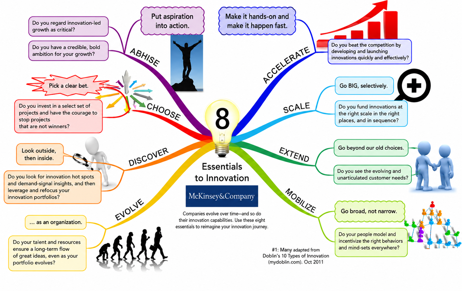 McKinsey 8 Essentials to Innovation Mind Map - Free AI Mind Map Generator, 30+ Real Mind Map Examples