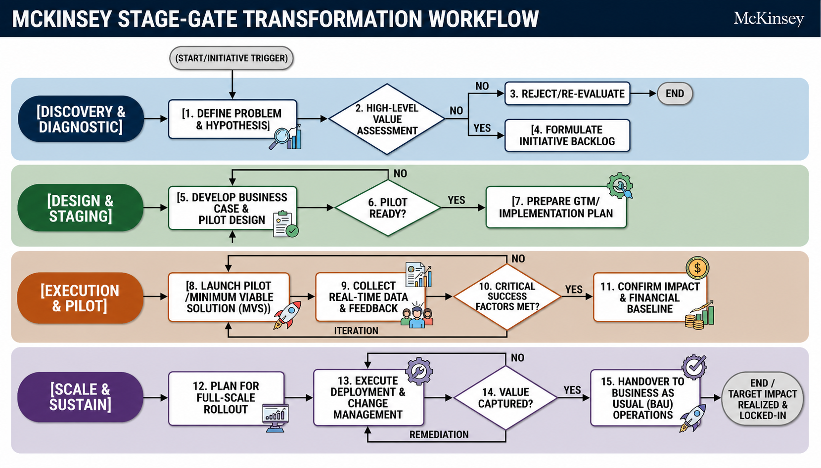 McKinsey Stage-Gate Transformation Flowchart - Free AI Flowchart Generator, 50+ Real Flowchart Examples