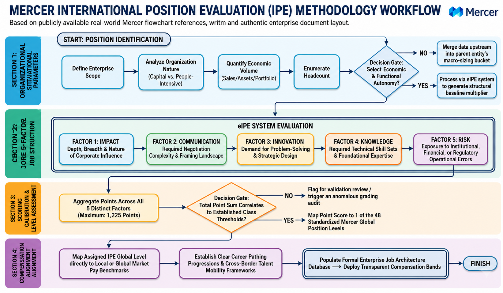 Mercer International Position Evaluation (IPE) Methodology Flowchart - Free AI Flowchart Generator, 50+ Real Flowchart Examples