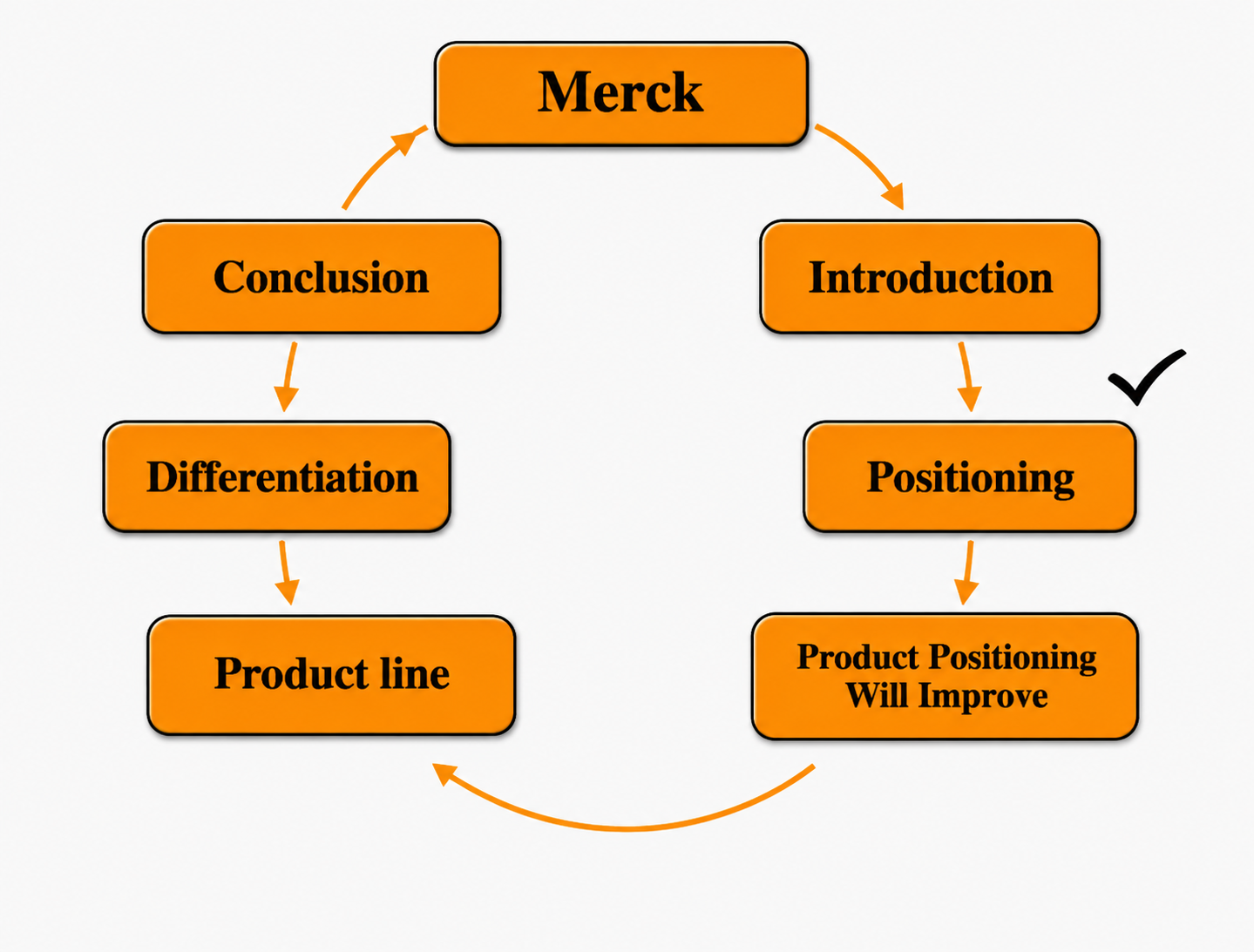 Merck Product Positioning Mind Map - Free AI Mind Map Generator, 50+ Real Mind Map Examples
