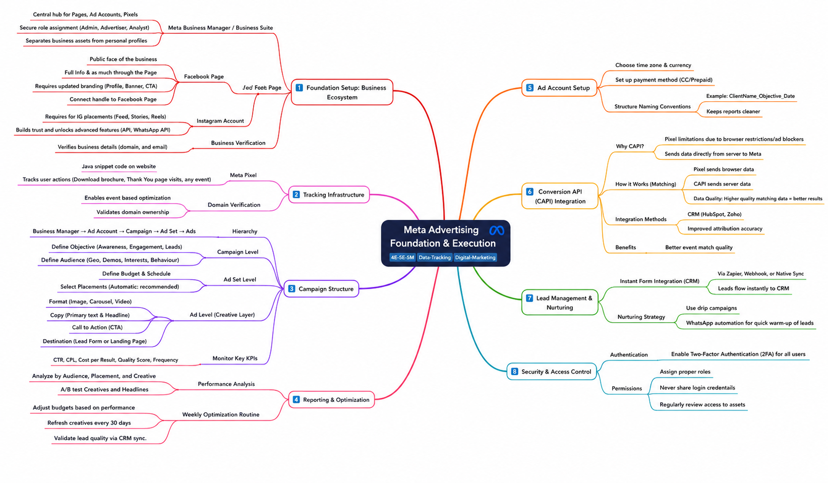 Meta Advertising Foundation and Execution Mind Map - Free AI Mind Map Generator, 50+ Real Mind Map Examples