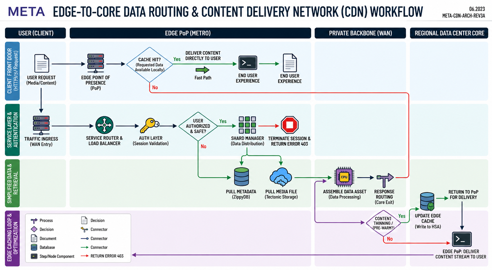 Meta Edge-to-Core Data Routing & Content Delivery Network (CDN) Flowchart - Free AI Flowchart Generator, 50+ Real Flowchart Examples