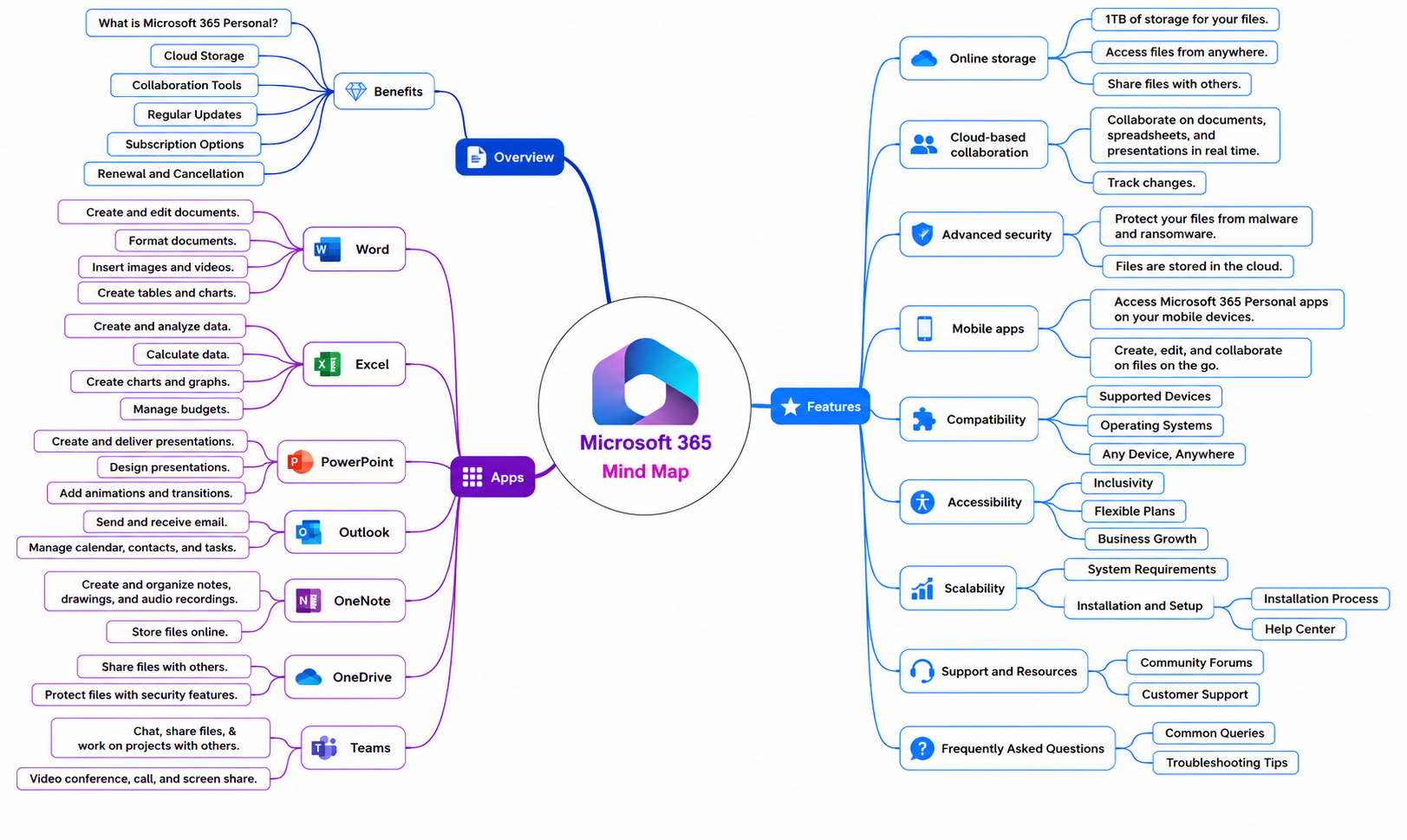 Microsoft 365 Mind Map - Free AI Mind Map Generator, 50+ Real Mind Map Examples