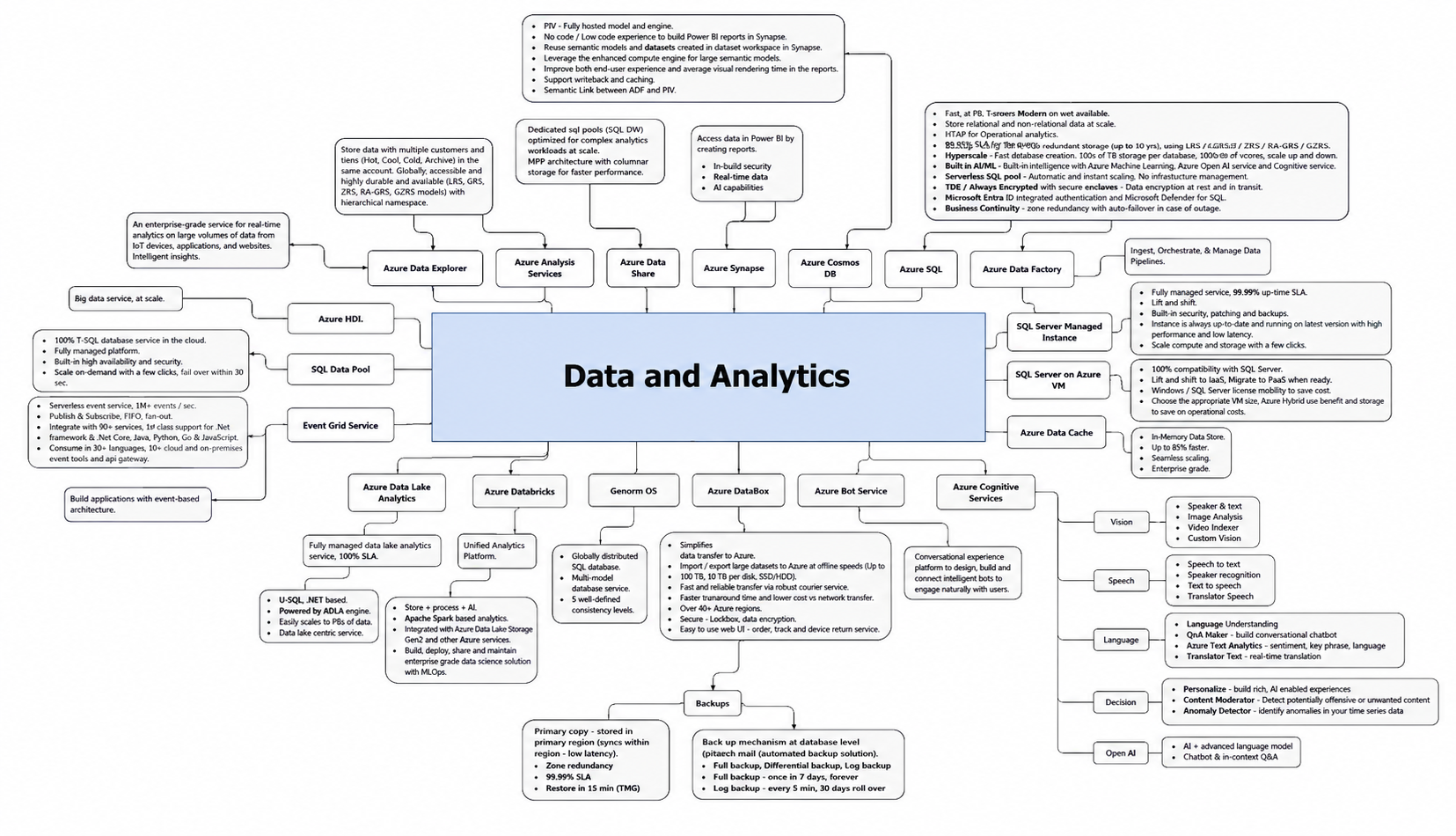 Microsoft Azure Data and Analytics Services Mind Map - Free AI Mind Map Generator, 30+ Real Mind Map Examples