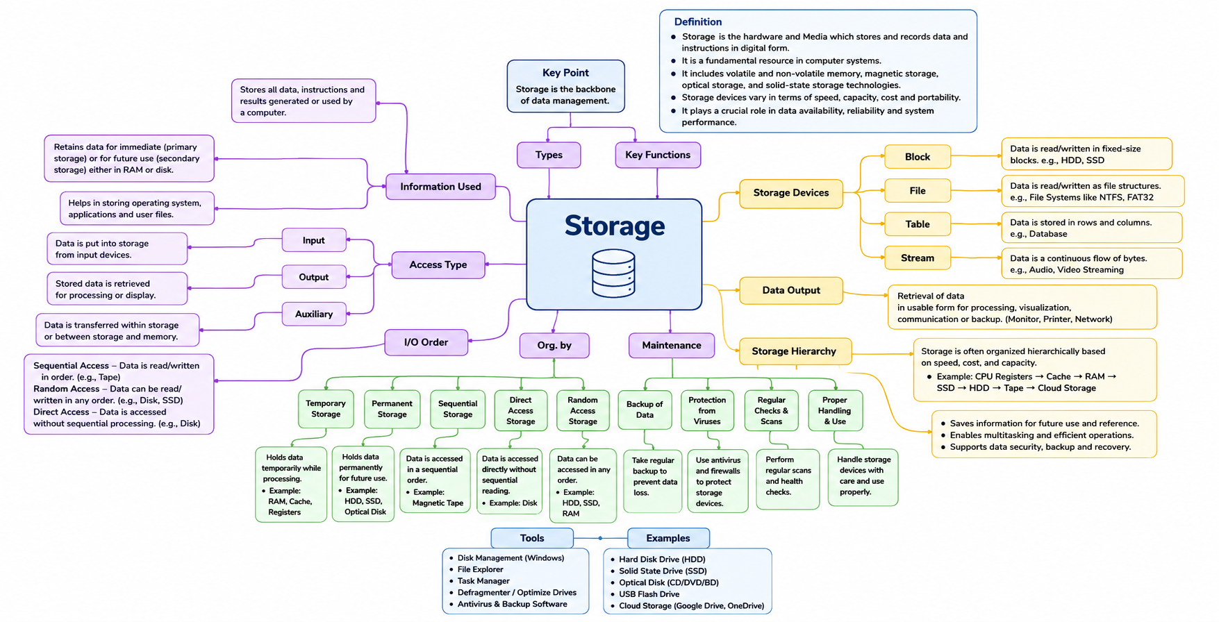 Microsoft Azure Storage Services Mind Map - Free AI Mind Map Generator, 30+ Real Mind Map Examples