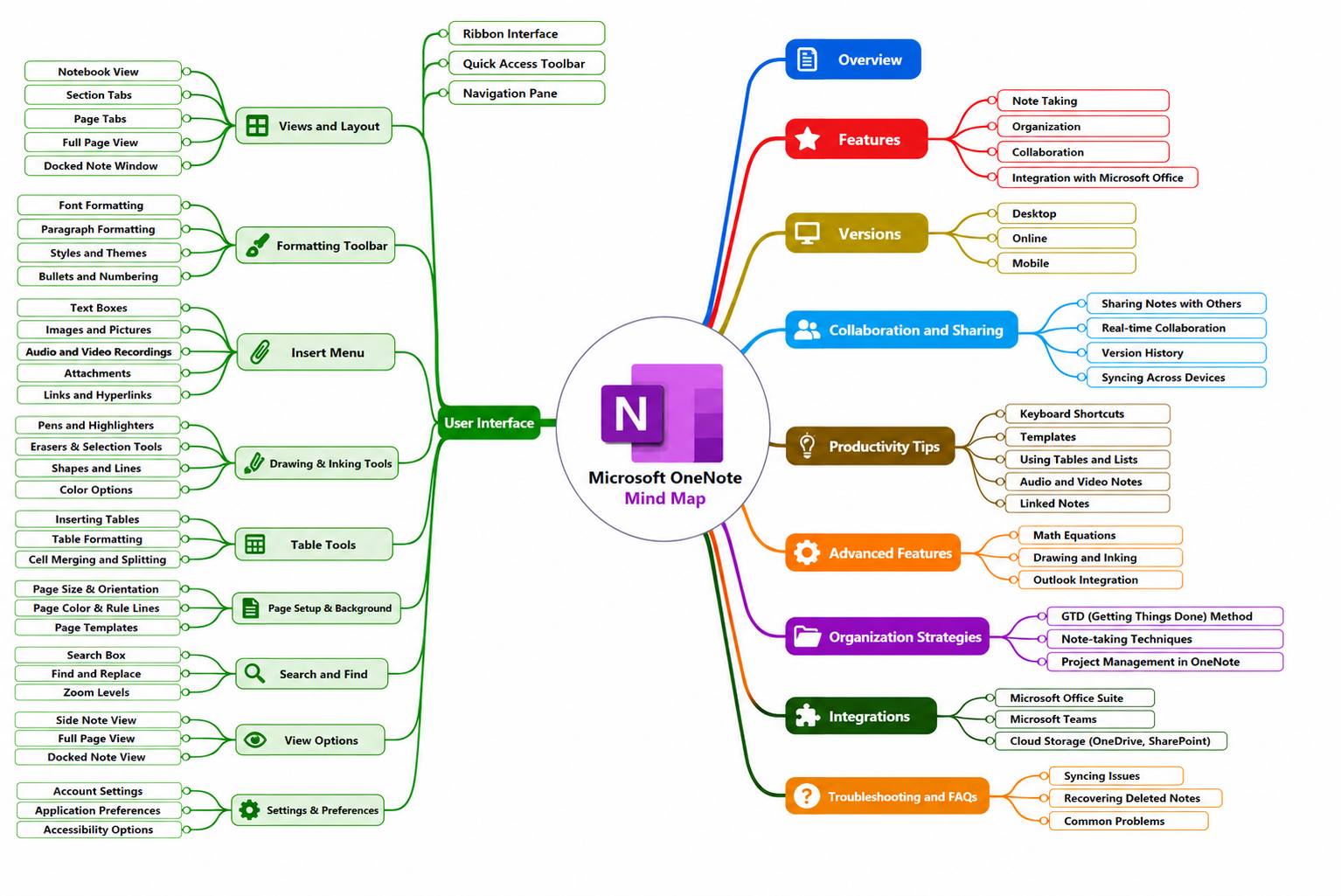 Microsoft OneNote Mind Map - Free AI Mind Map Generator, 50+ Real Mind Map Examples