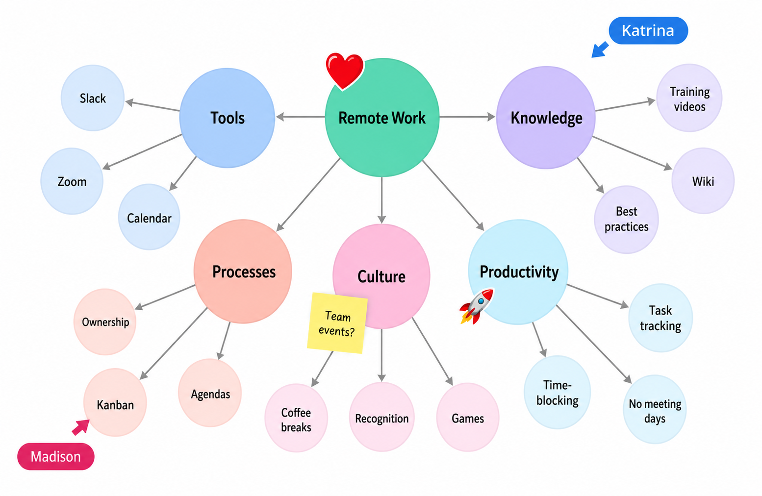 Miro Remote Work Collaboration Mind Map - Free AI Mind Map Generator, 30+ Real Mind Map Examples