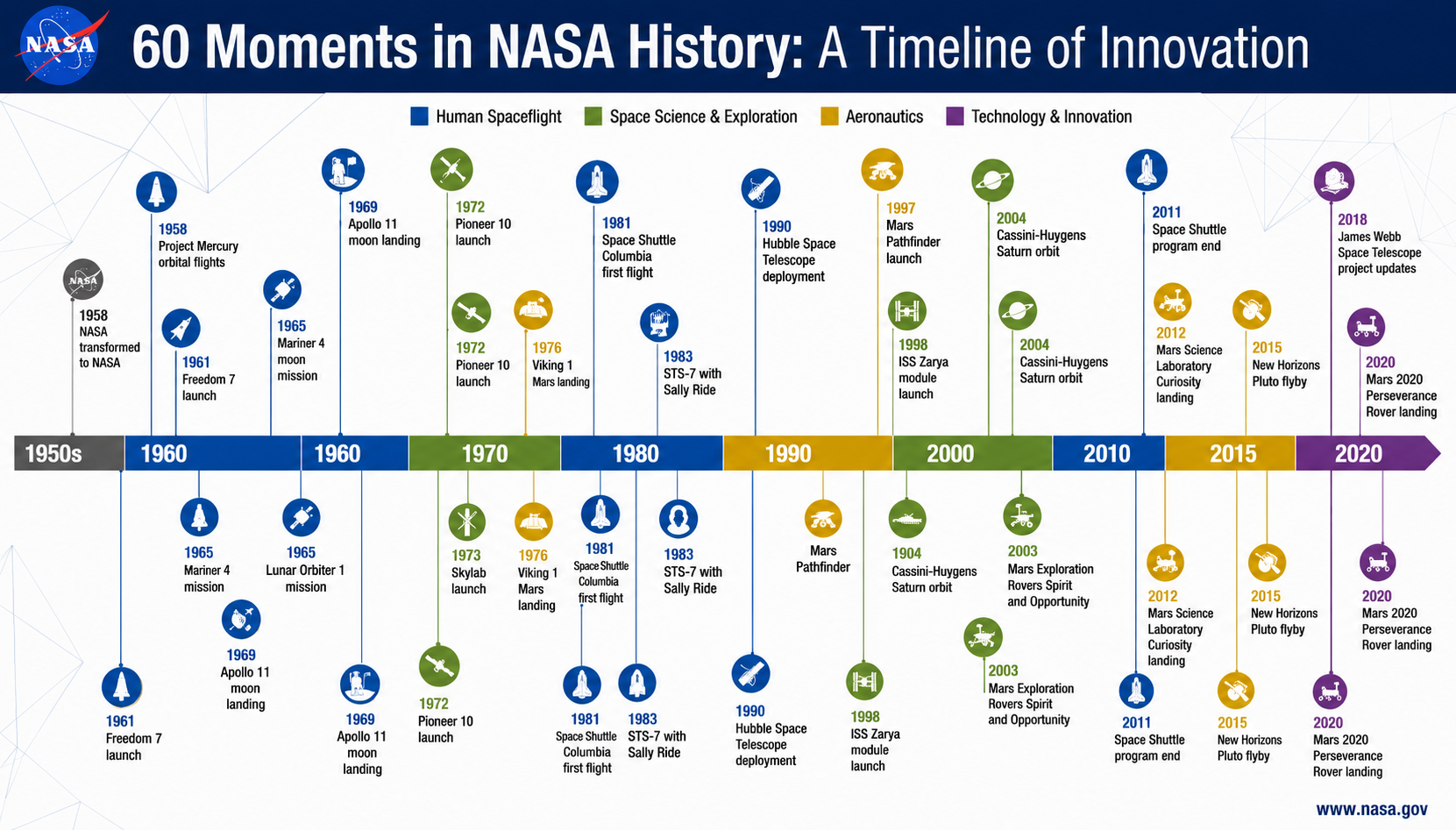 NASA 60 Moments in History Timeline - Free AI Timeline Generator, 40+ Real Timeline Examples