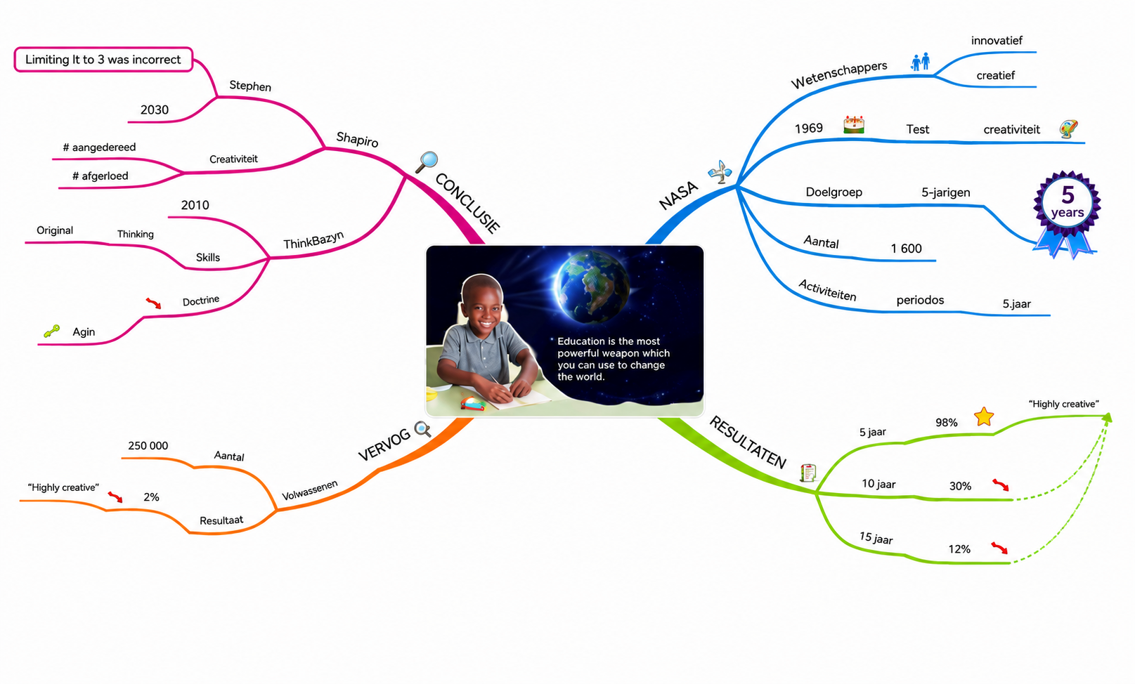 NASA Creativity Development Research Framework Mind Map - Free AI Mind Map Generator, 30+ Real Mind Map Examples