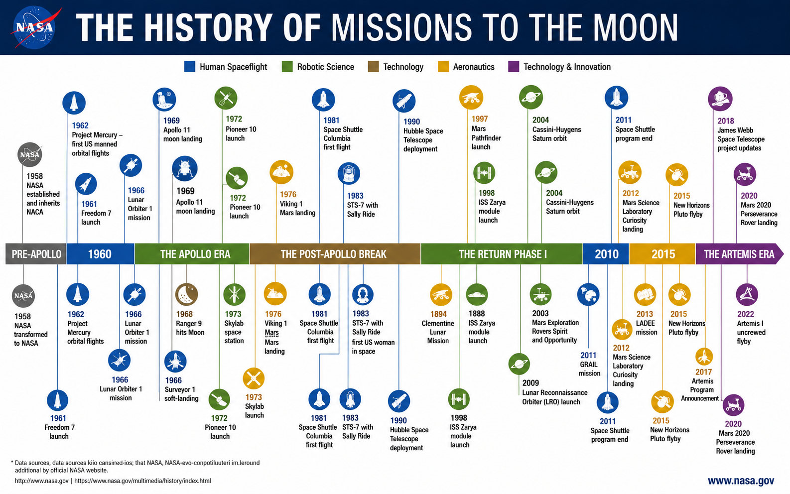 NASA History of Missions to the Moon Timeline - Free AI Timeline Generator, 40+ Real Timeline Examples