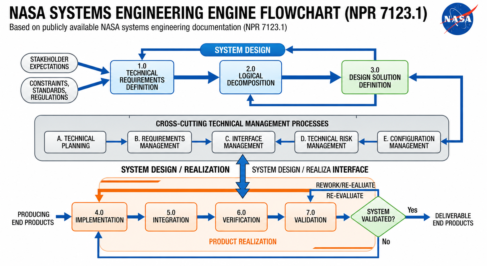 NASA Systems Engineering Engine Flowchart - Free AI Flowchart Generator, 50+ Real Flowchart Examples
