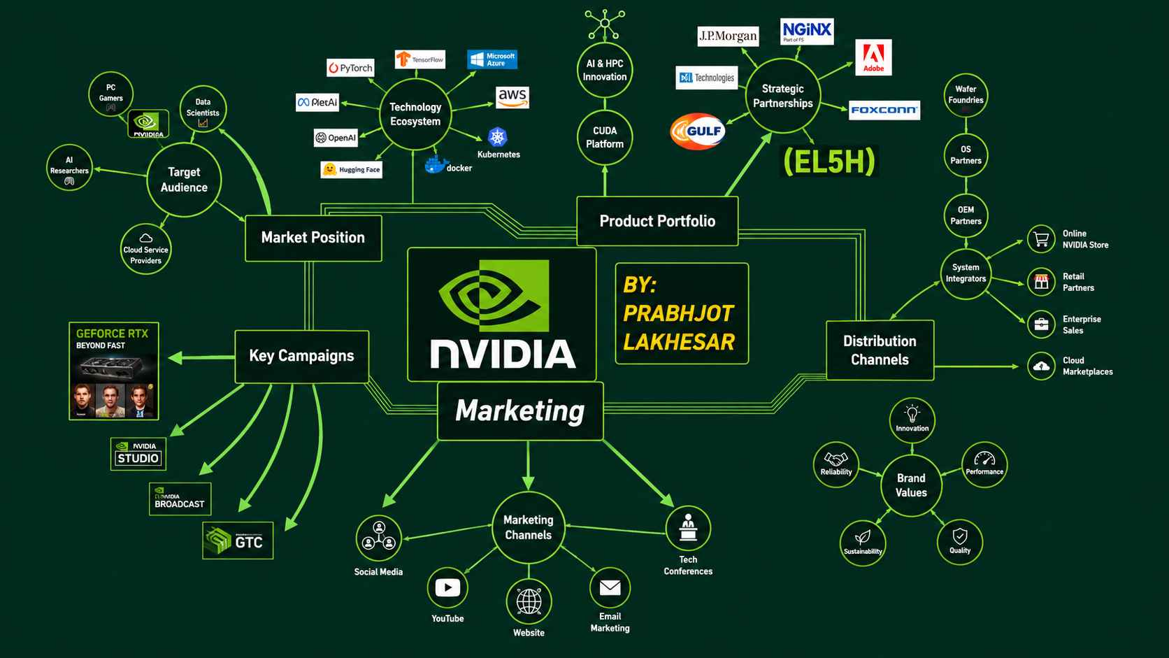 NVIDIA Marketing Mind Map - Free AI Mind Map Generator, 50+ Real Mind Map Examples