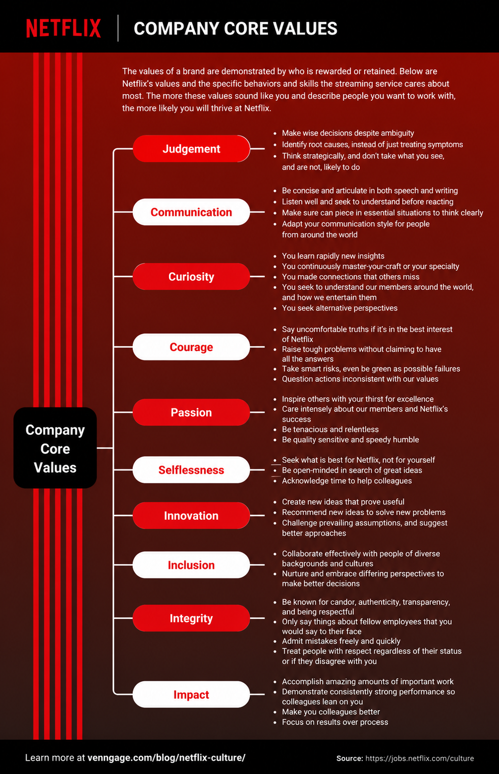 Netflix Culture and Core Values Mind Map - Free AI Mind Map Generator, 30+ Real Mind Map Examples