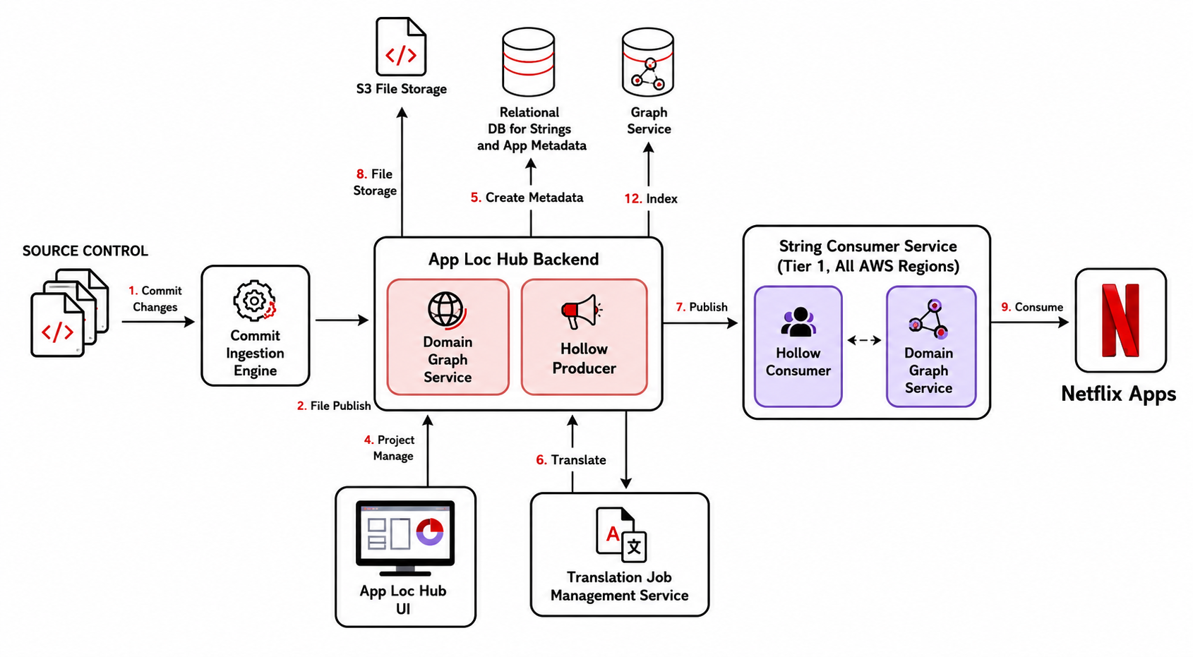 Netflix Global Interface & Asset Localization Model Mind Map - Free AI Mind Map Generator, 30+ Real Mind Map Examples