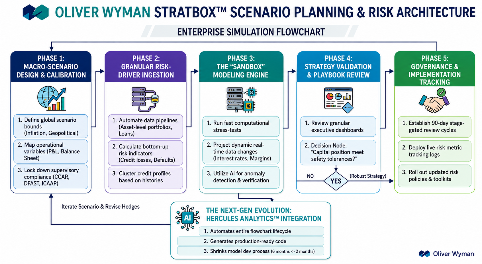 Oliver Wyman StratBox Scenario Planning Framework Flowchart - Free AI Flowchart Generator, 50+ Real Flowchart Examples