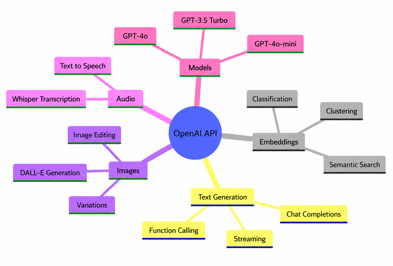 OpenAI API Capabilities and Services Mind Map - Free AI Mind Map Generator, 30+ Real Mind Map Examples