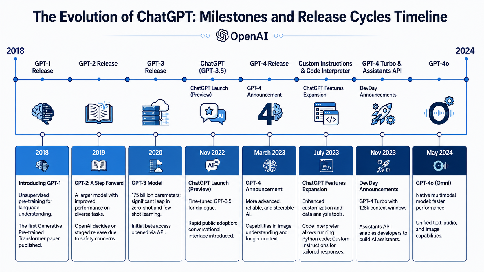 OpenAI ChatGPT Evolution Milestones and Release Cycles Timeline - Free AI Timeline Generator, 50+ Real Timeline Examples