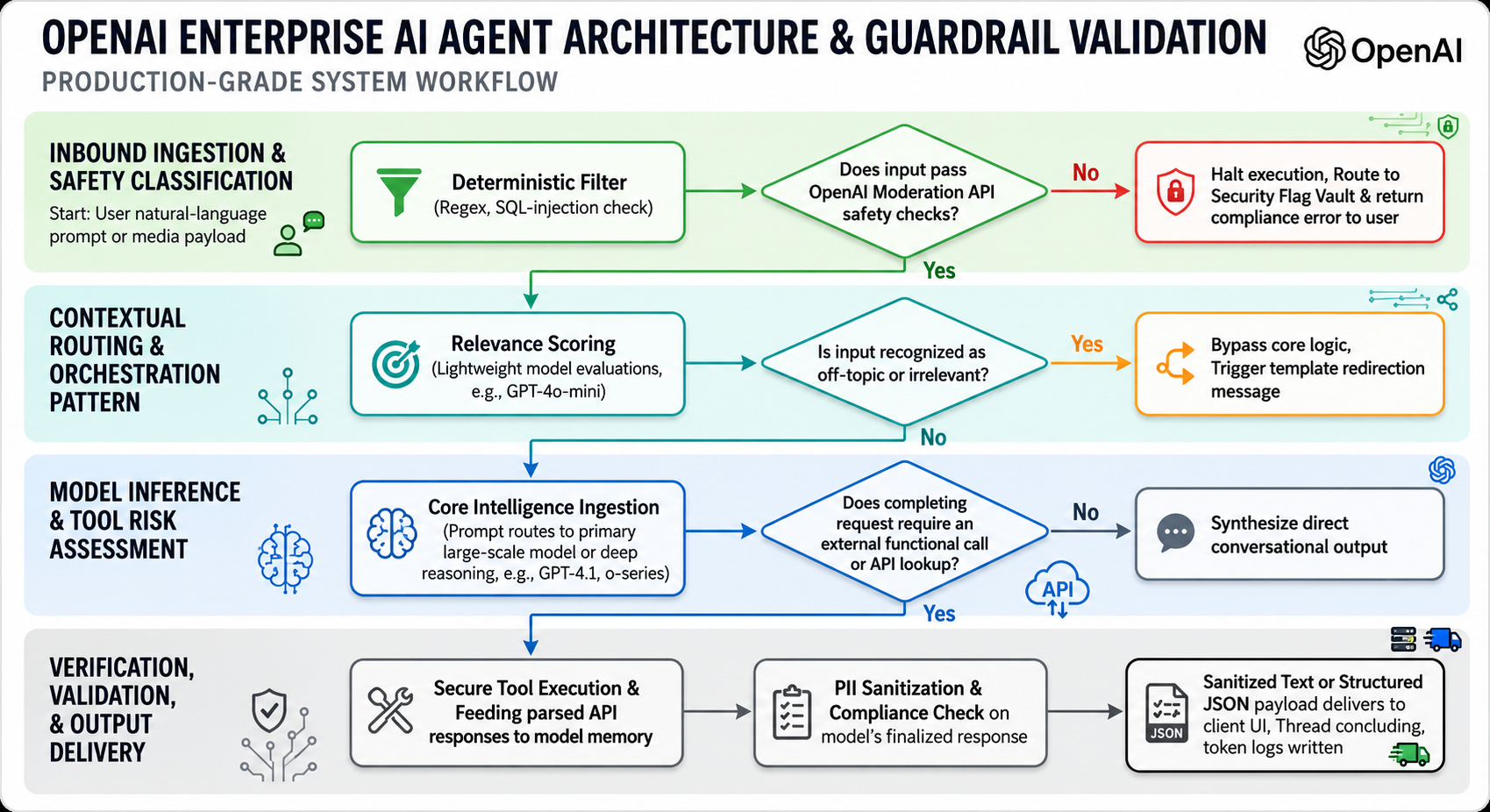 OpenAI Enterprise AI Agent Architecture & Guardrail Validation Flowchart - Free AI Flowchart Generator, 50+ Real Flowchart Examples