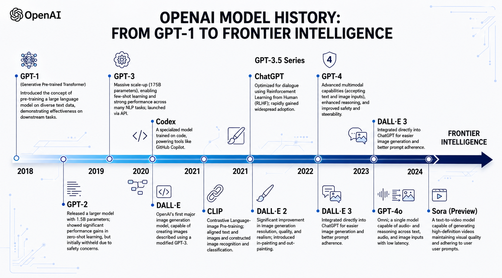 OpenAI Model History from GPT-1 to Frontier Intelligence Timeline - Free AI Timeline Generator, 50+ Real Timeline Examples