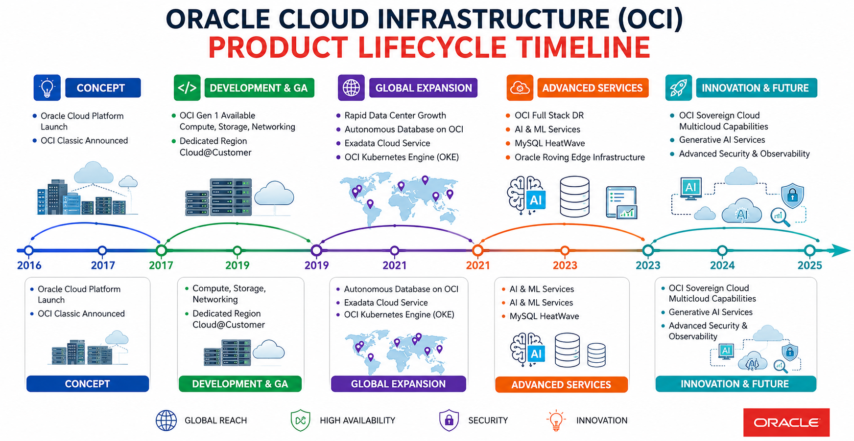 Oracle Cloud Infrastructure Product Lifecycle Timeline - Free AI Timeline Generator, 40+ Real Timeline Examples