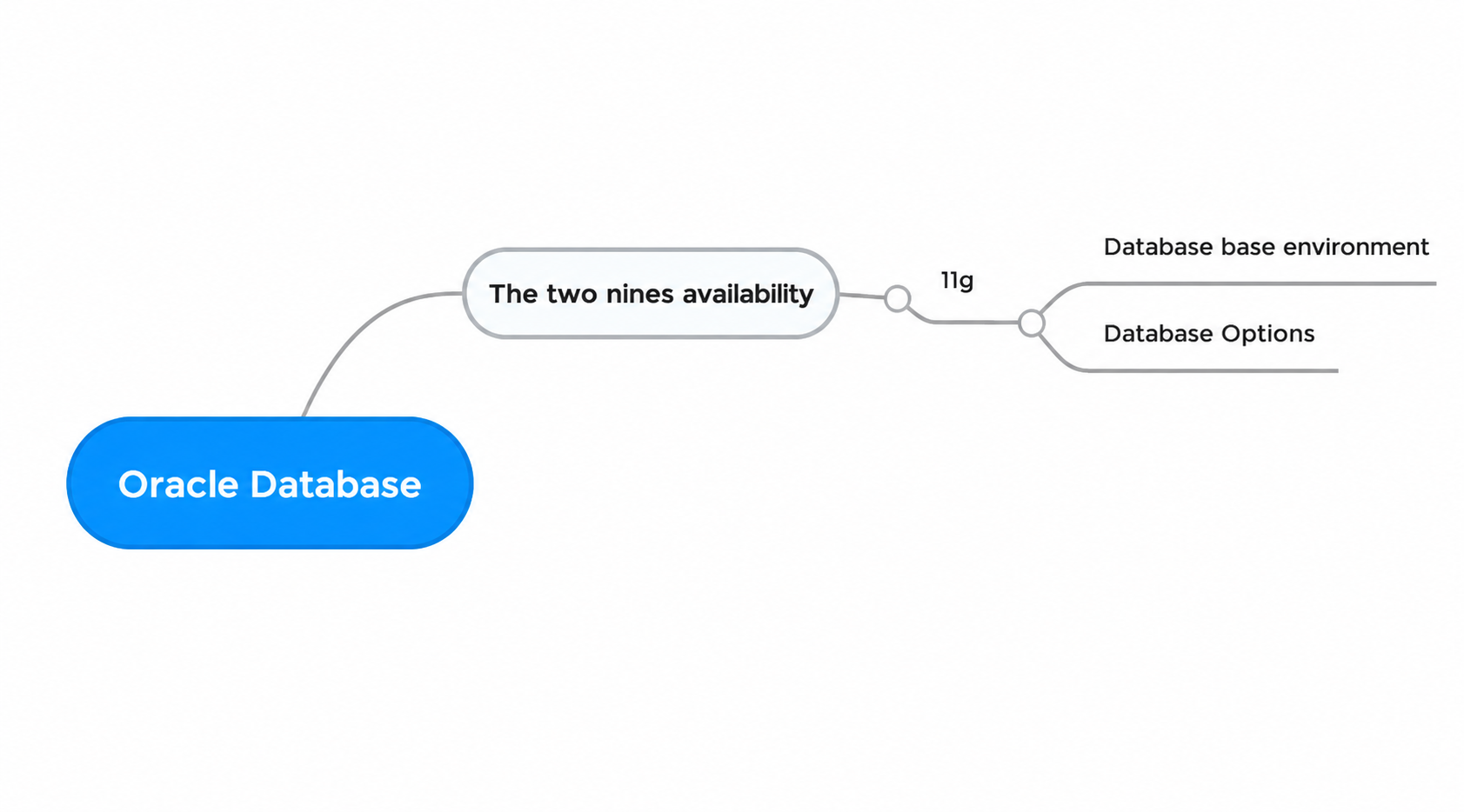 Oracle Database Availability Mind Map - Free AI Mind Map Generator, 50+ Real Mind Map Examples