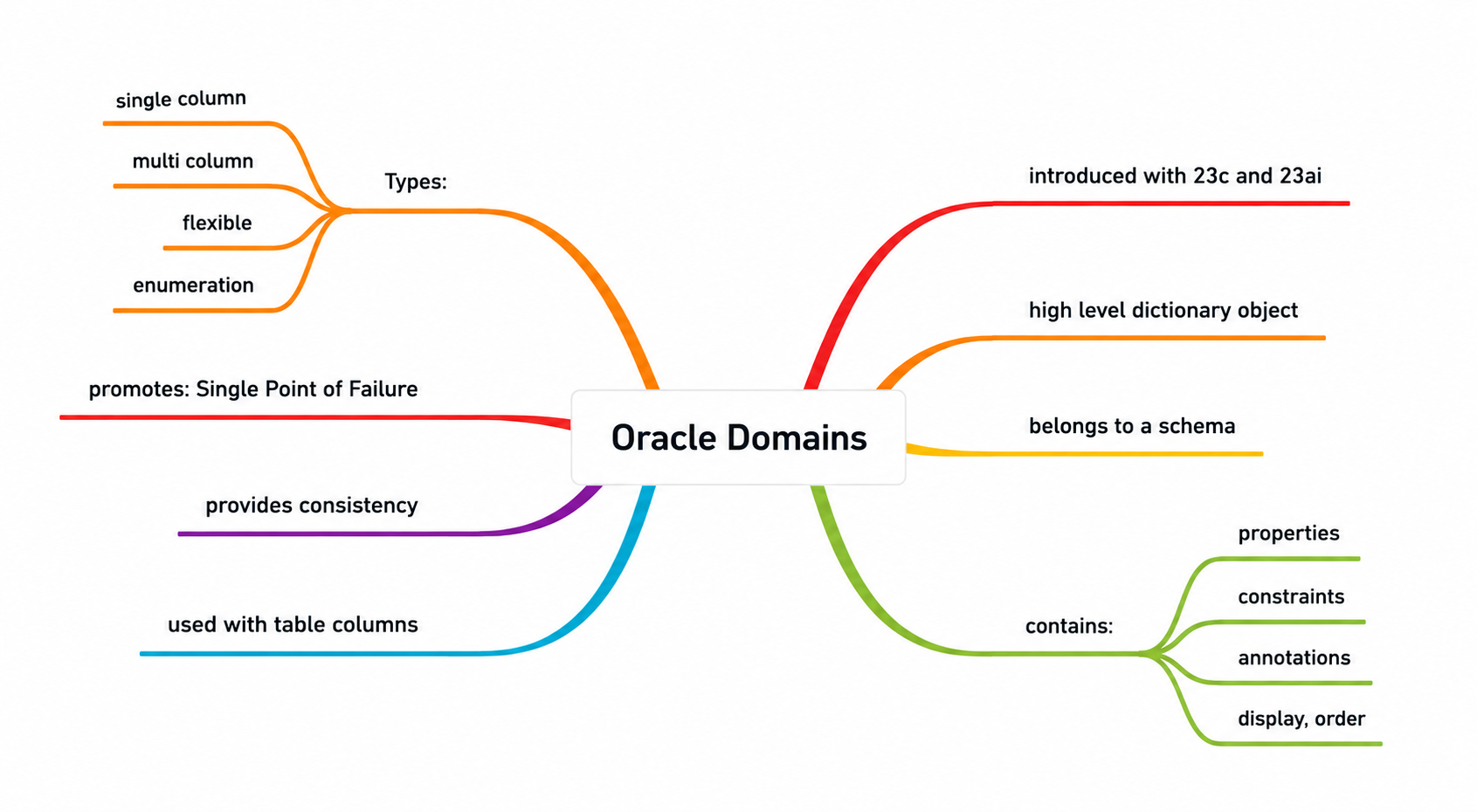 Oracle Database Domains Architecture Mind Map - Free AI Mind Map Generator, 30+ Real Mind Map Examples