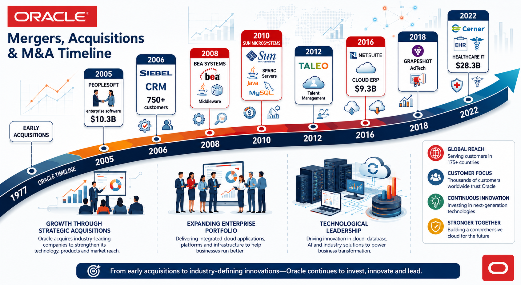 Oracle Mergers, Acquisitions & M&A Timeline - Free AI Timeline Generator, 40+ Real Timeline Examples