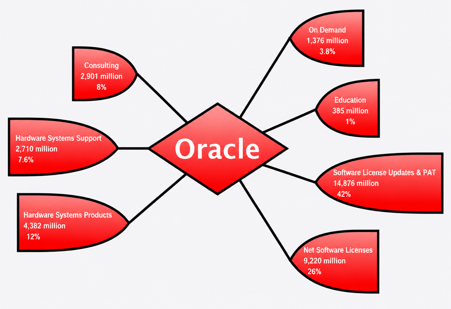 Oracle Revenue Model Mind Map - Free AI Mind Map Generator, 50+ Real Mind Map Examples