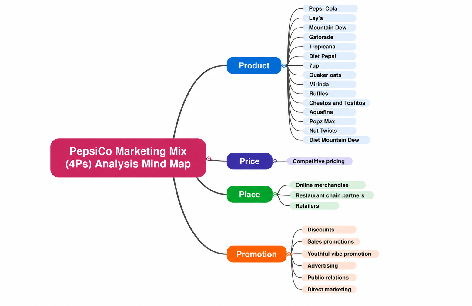 PepsiCo Marketing Mix Analysis Mind Map - Free AI Mind Map Generator, 50+ Real Mind Map Examples