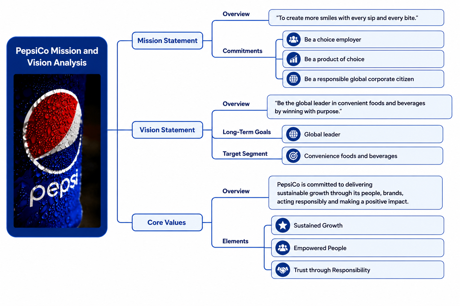 PepsiCo Mission and Vision Analysis Mind Map - Free AI Mind Map Generator, 50+ Real Mind Map Examples