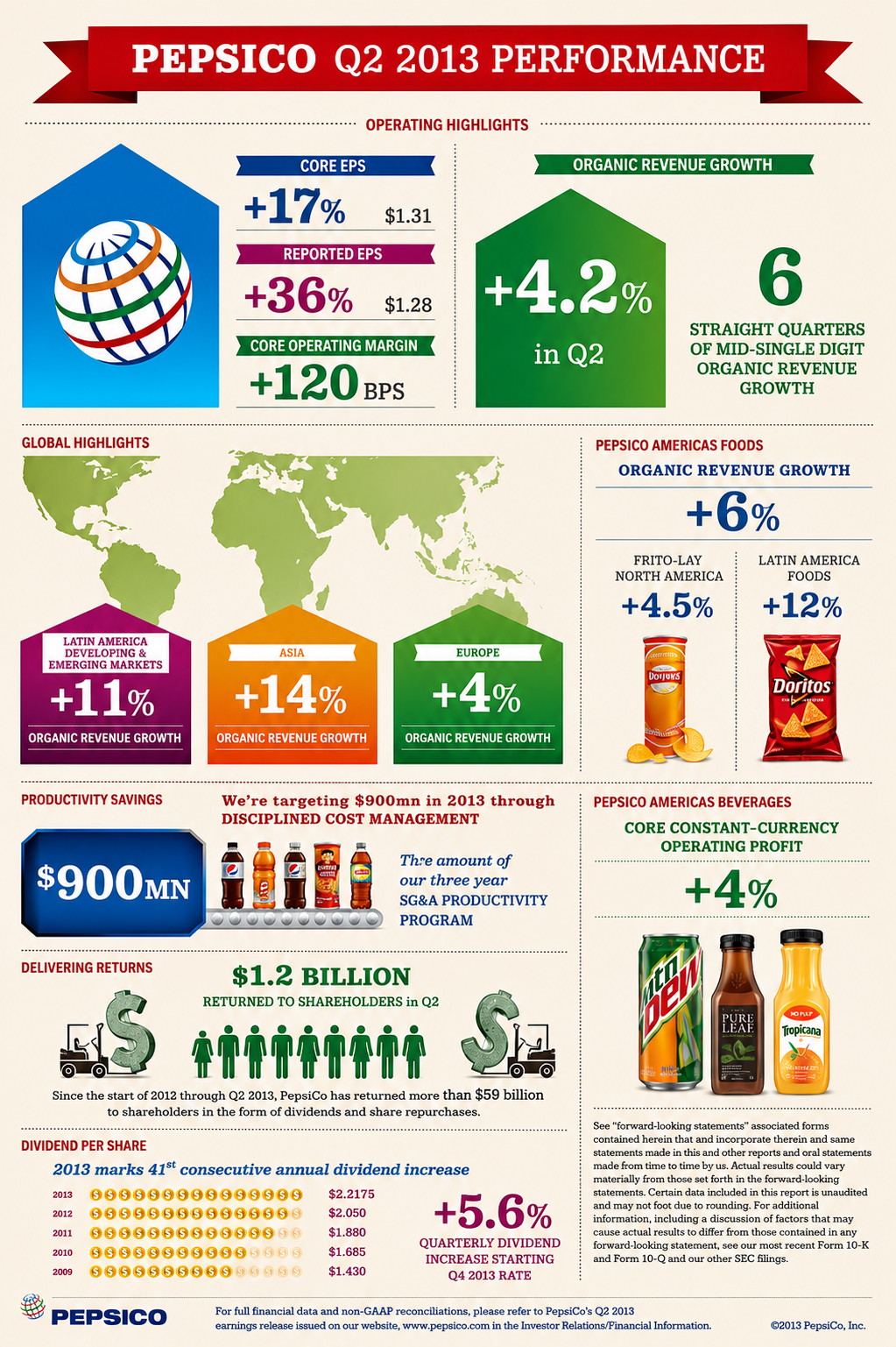 PepsiCo Infographic - Free AI Infographic Generator, 50+ Real Infographic Examples