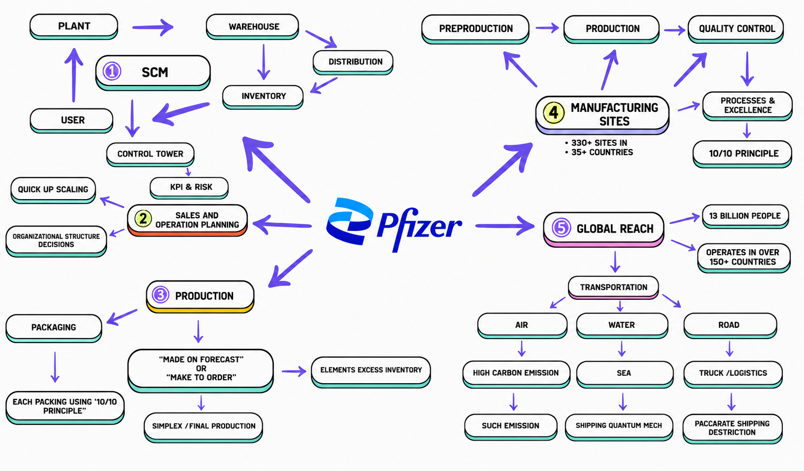 Pfizer Supply Chain Management Mind Map - Free AI Mind Map Generator, 50+ Real Mind Map Examples