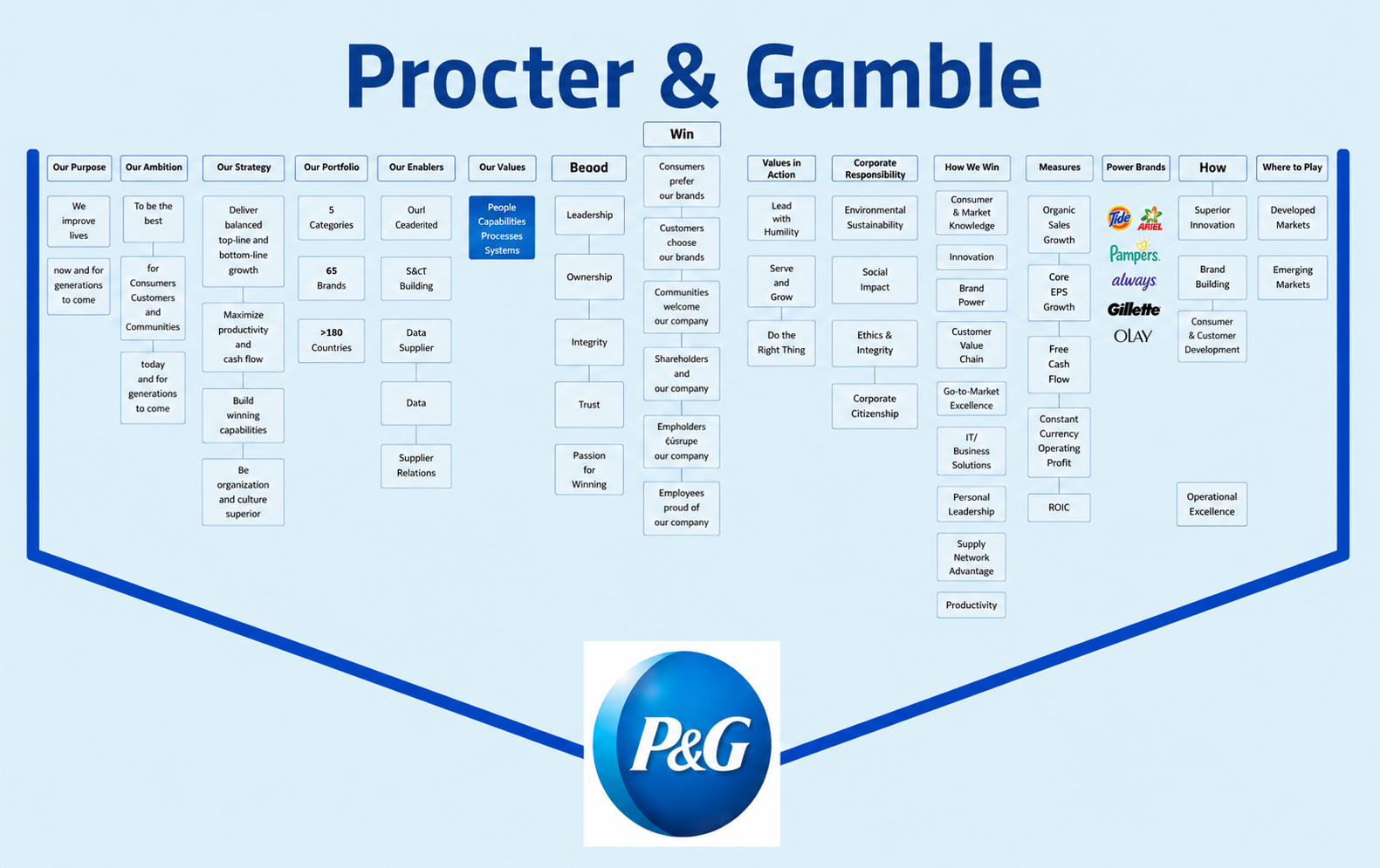 Procter & Gamble Corporate Strategy Framework Mind Map - Free AI Mind Map Generator, 30+ Real Mind Map Examples