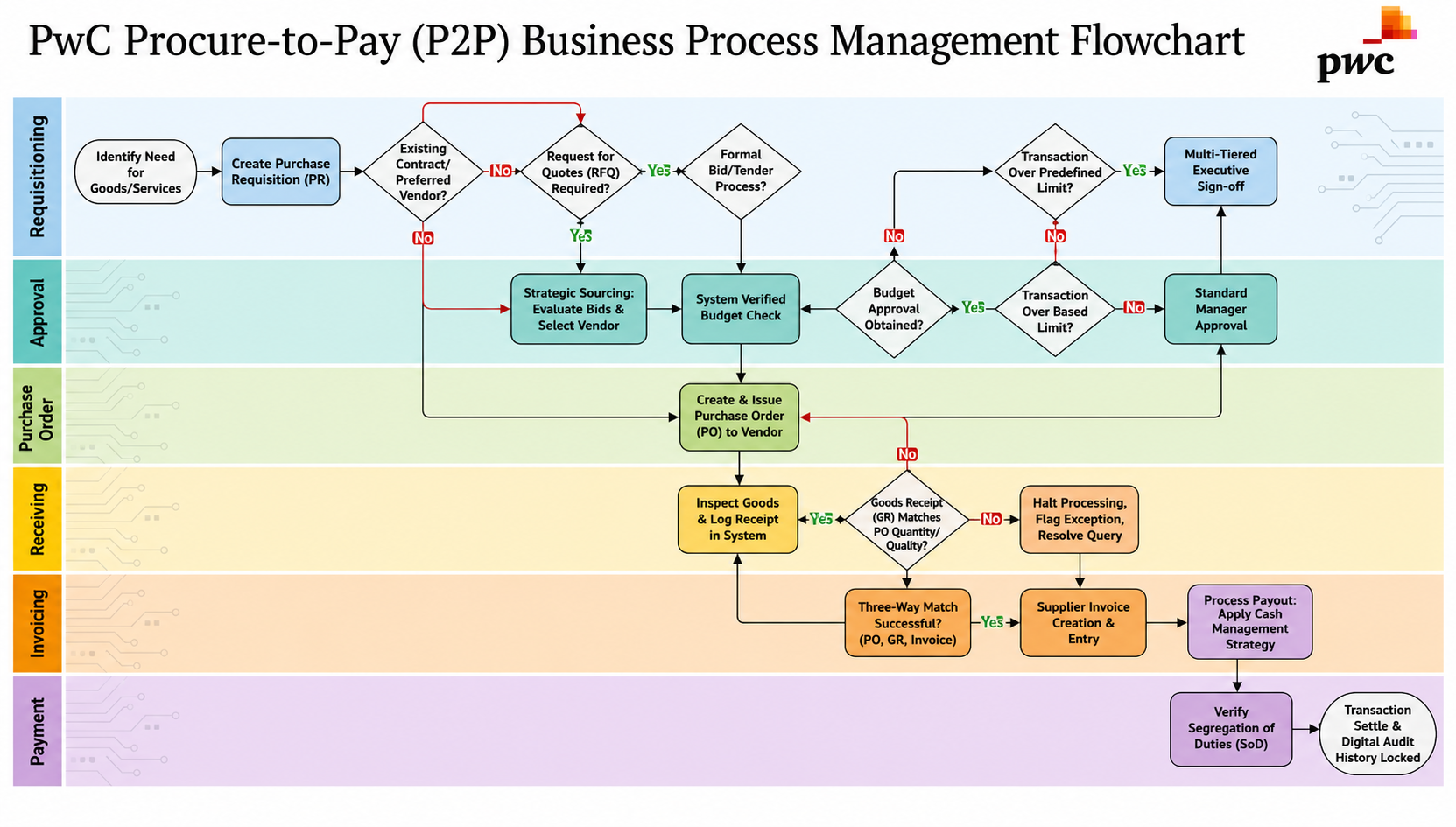 PwC Procure-to-Pay (P2P) Business Process Management Flowchart - Free AI Flowchart Generator, 50+ Real Flowchart Examples
