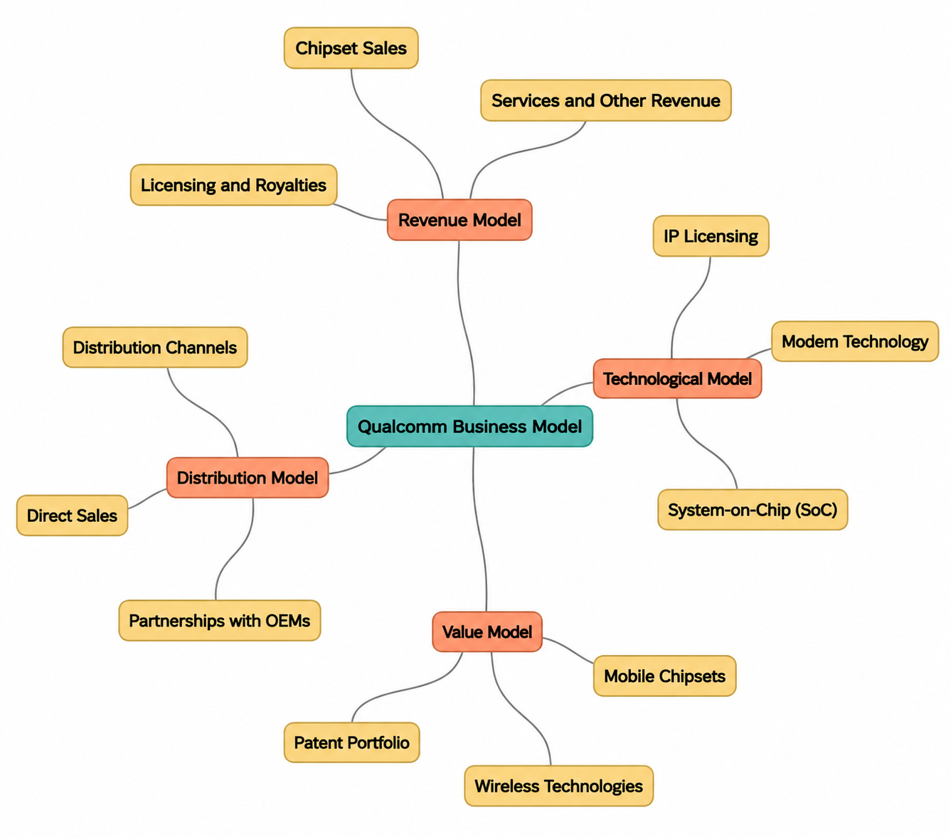 Qualcomm Business Model Mind Map - Free AI Mind Map Generator, 50+ Real Mind Map Examples