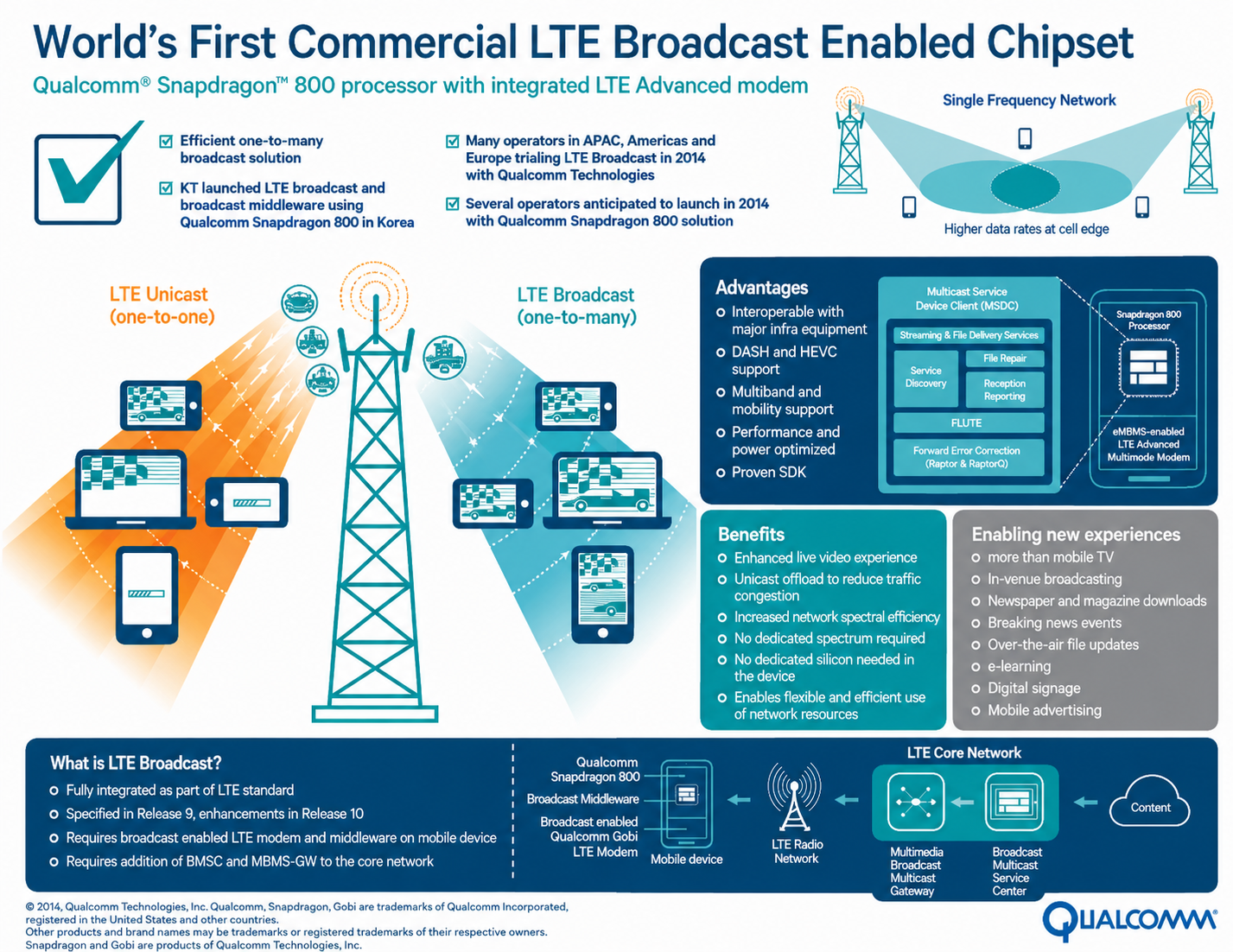 Qualcomm Infographic - Free AI Infographic Generator, 50+ Real Infographic Examples