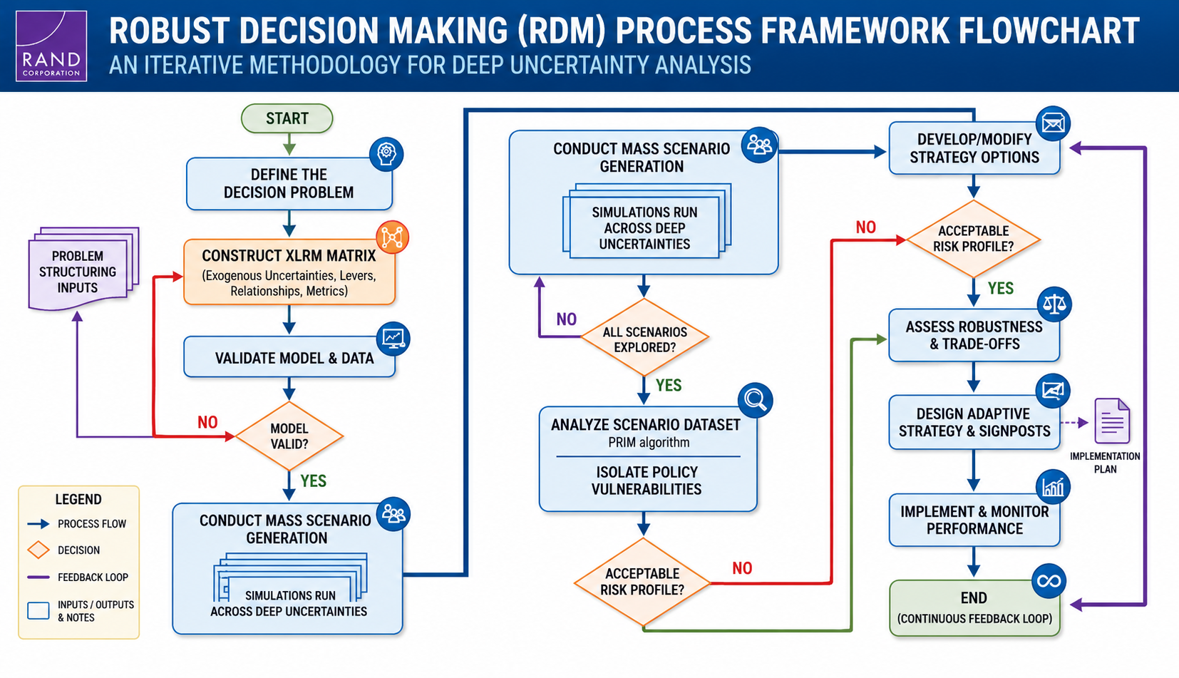 RAND Robust Decision Making (RDM) Process Framework Flowchart - Free AI Flowchart Generator, 50+ Real Flowchart Examples