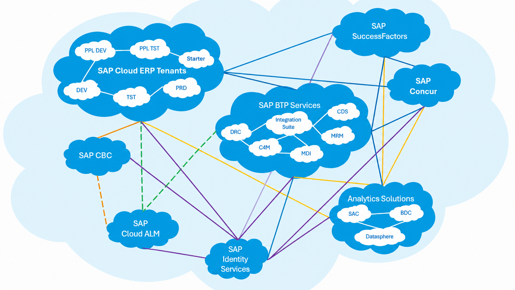 SAP Enterprise Cloud ERP Integration Ecosystem Mind Map - Free AI Mind Map Generator, 30+ Real Mind Map Examples