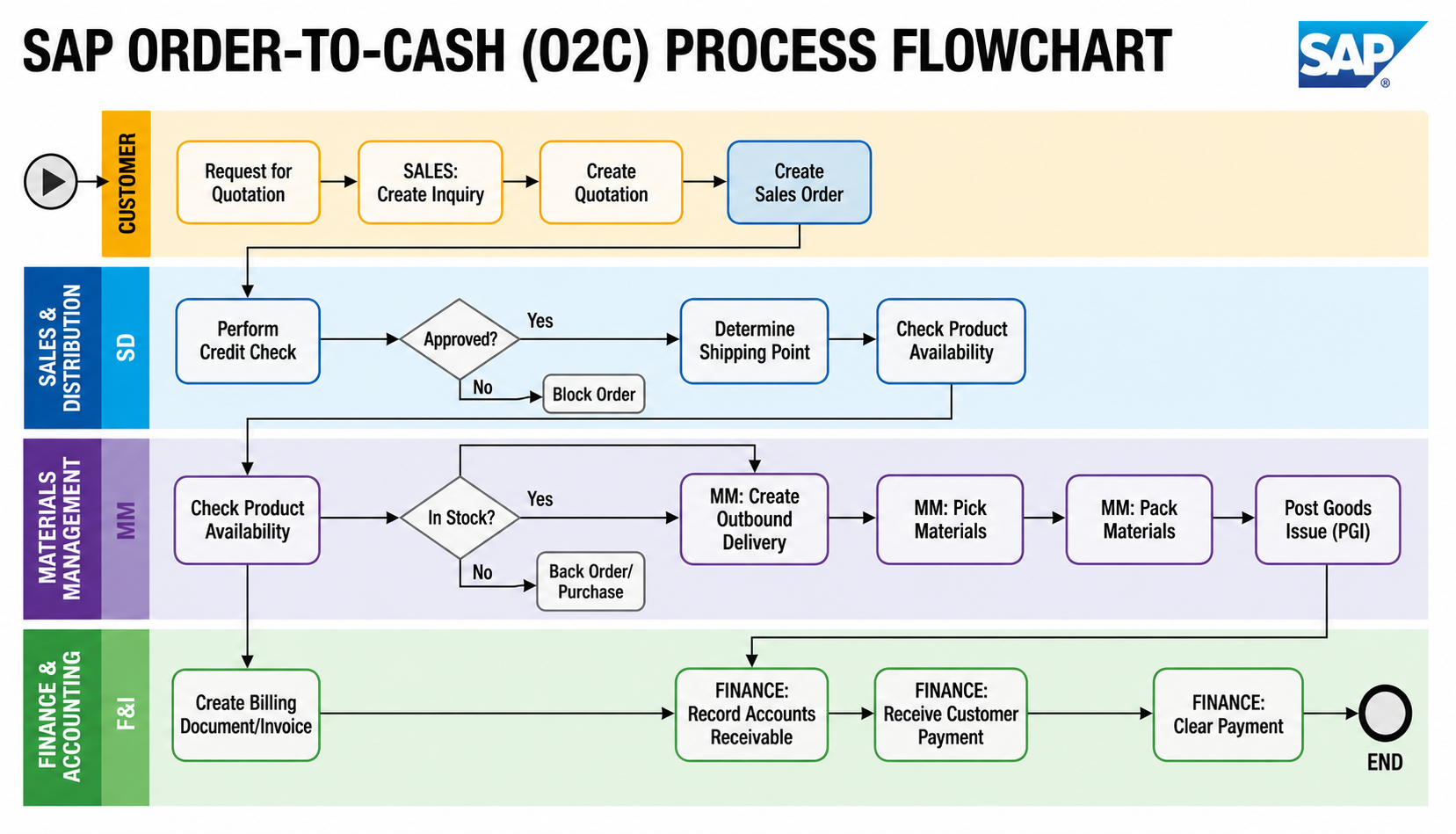 SAP Order-to-Cash (O2C) Process Flowchart - Free AI Flowchart Generator, 50+ Real Flowchart Examples