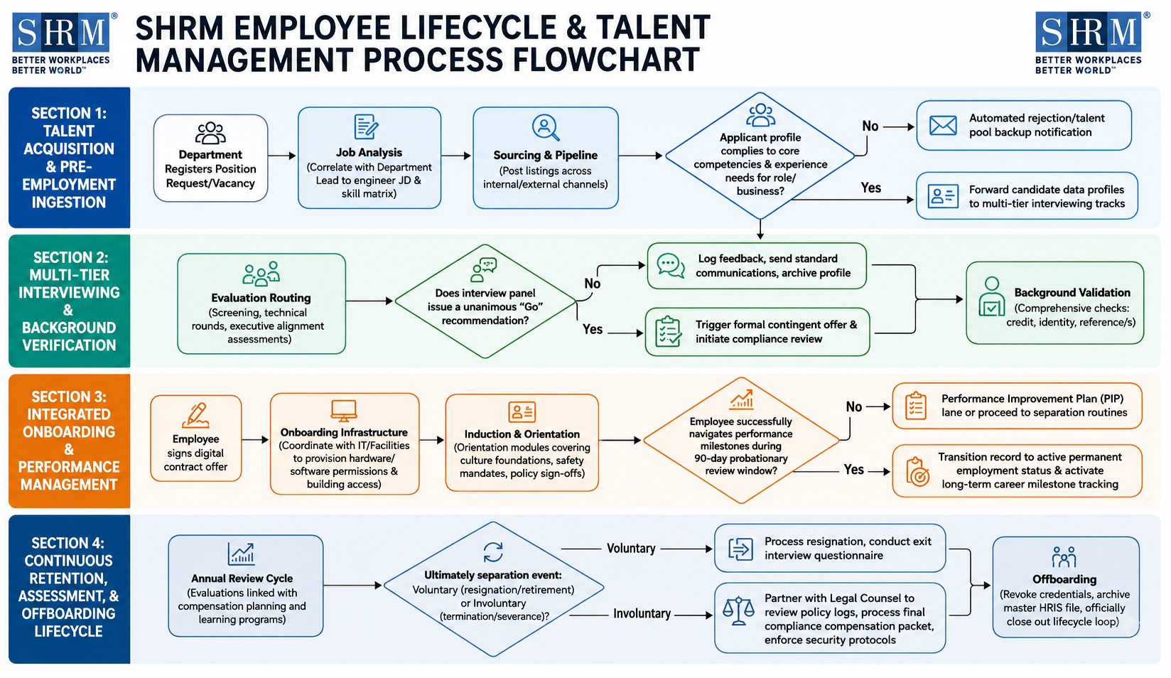 SHRM Employee Lifecycle & Talent Management Process Flowchart - Free AI Flowchart Generator, 50+ Real Flowchart Examples