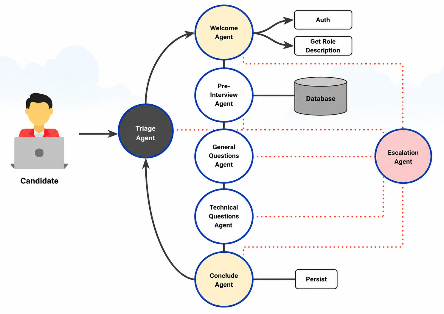 Salesforce AI Multi-Agent Interview Workflow Mind Map - Free AI Mind Map Generator, 30+ Real Mind Map Examples