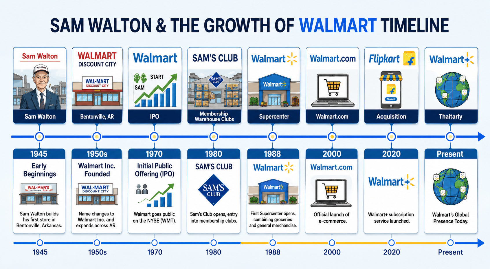 Sam Walton and the Growth of Walmart Timeline - Free AI Timeline Generator, 40+ Real Timeline Examples