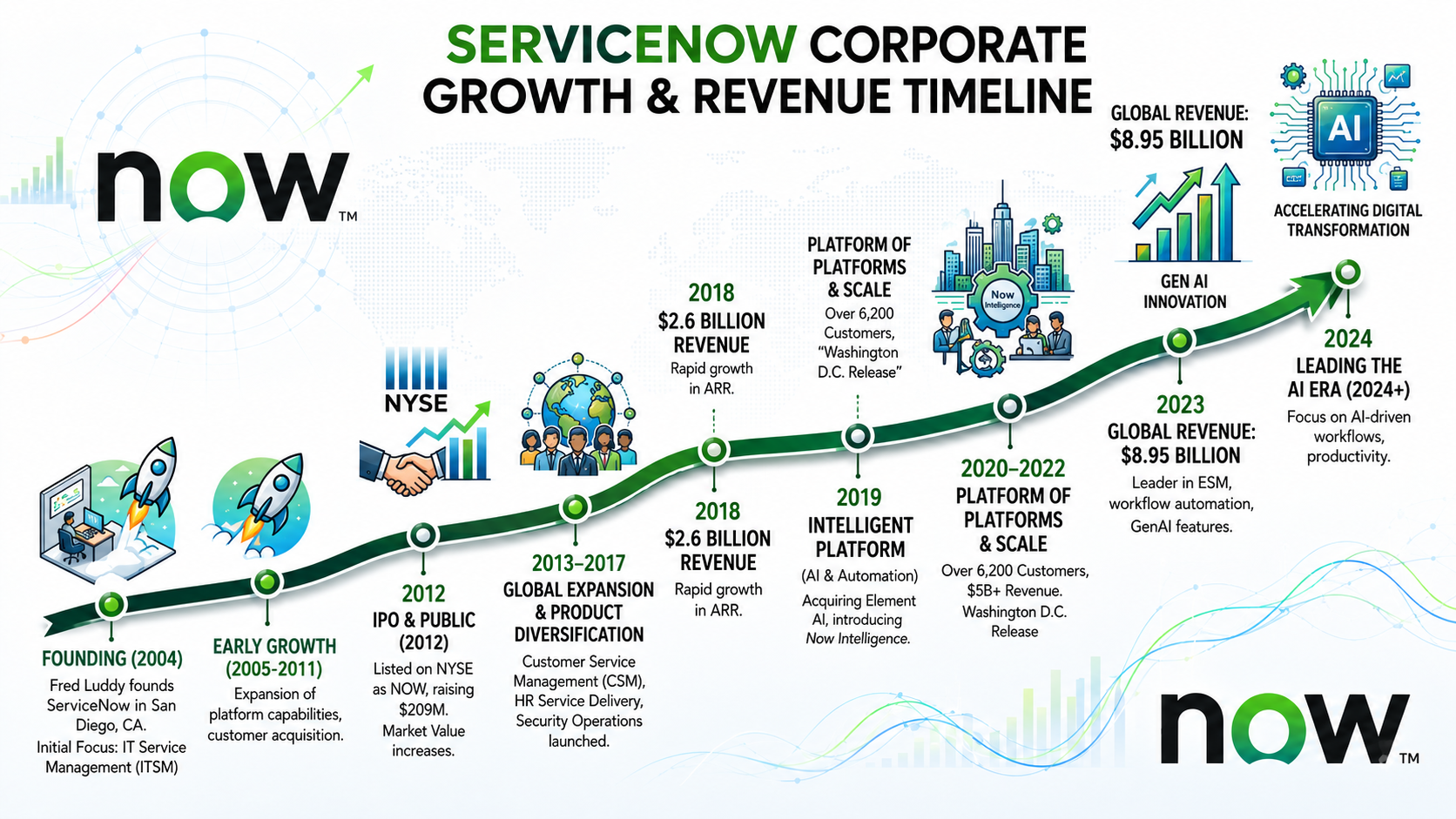 ServiceNow Corporate Growth & Revenue Timeline - Free AI Timeline Generator, 40+ Real Timeline Examples