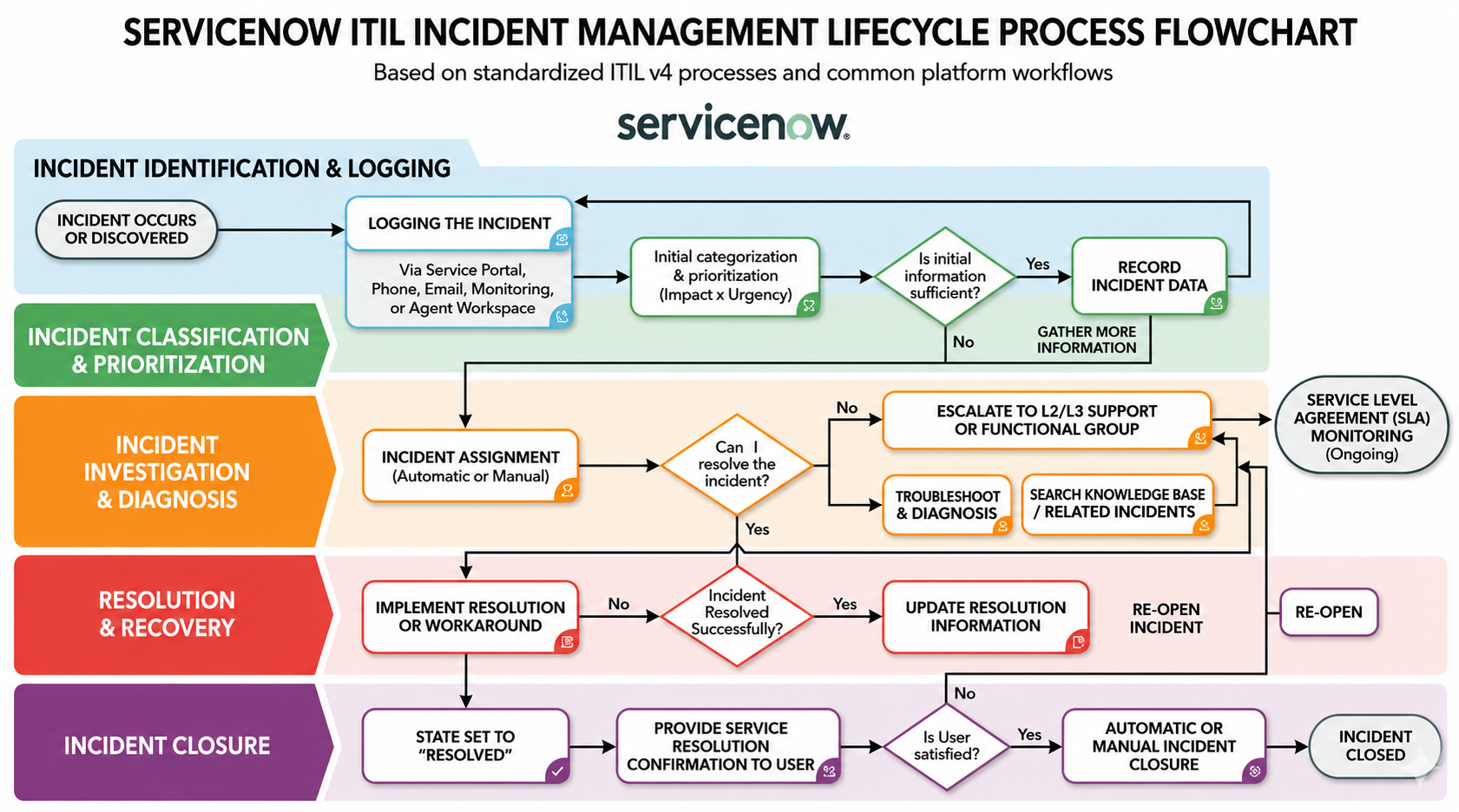 ServiceNow ITIL Incident Management Lifecycle Process Flowchart - Free AI Flowchart Generator, 50+ Real Flowchart Examples