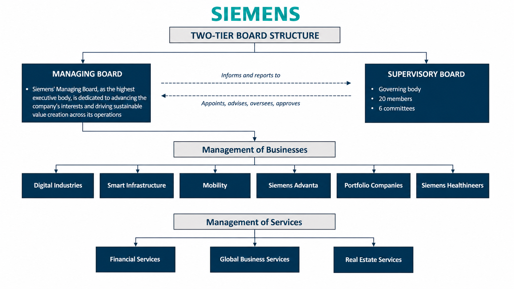 Siemens Two-Tier Corporate Governance Structure Mind Map - Free AI Mind Map Generator, 30+ Real Mind Map Examples