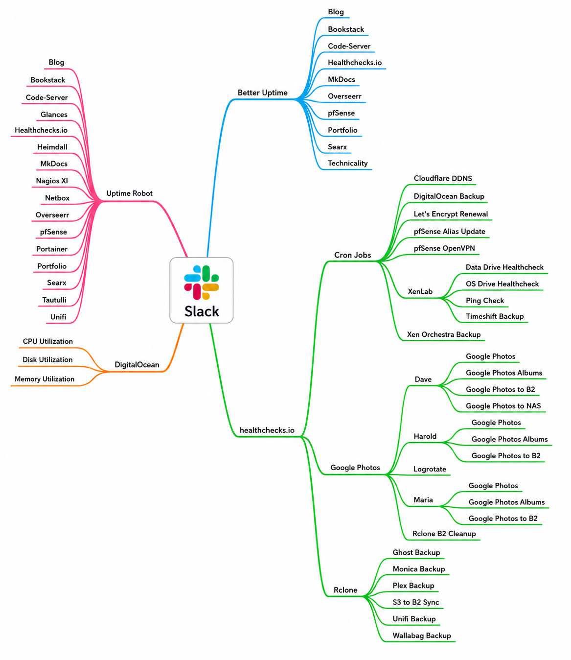 Slack Enterprise Monitoring Architecture Mind Map - Free AI Mind Map Generator, 30+ Real Mind Map Examples