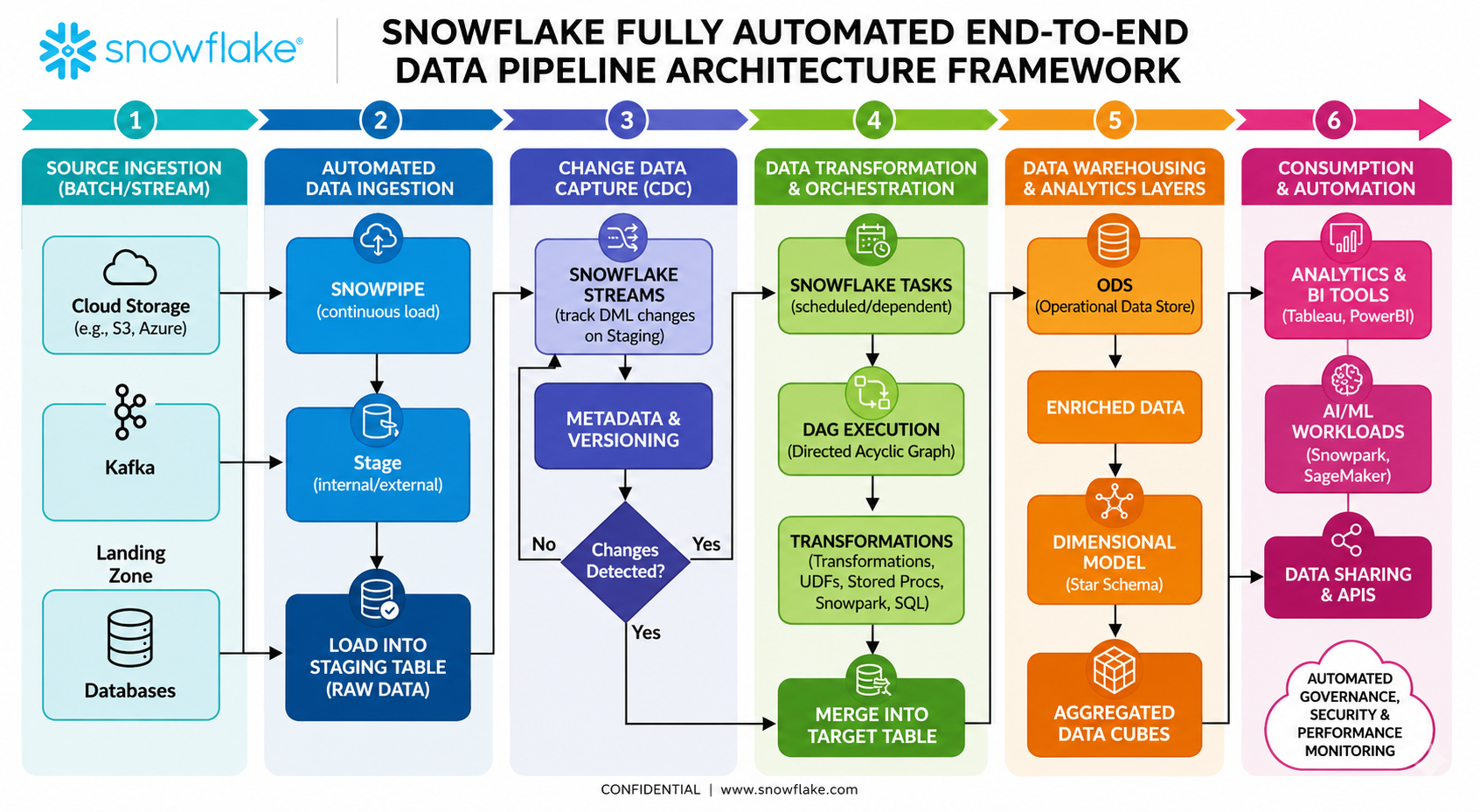Snowflake Fully Automated End-to-End Data Pipeline Architecture Framework Flowchart - Free AI Flowchart Generator, 50+ Real Flowchart Examples