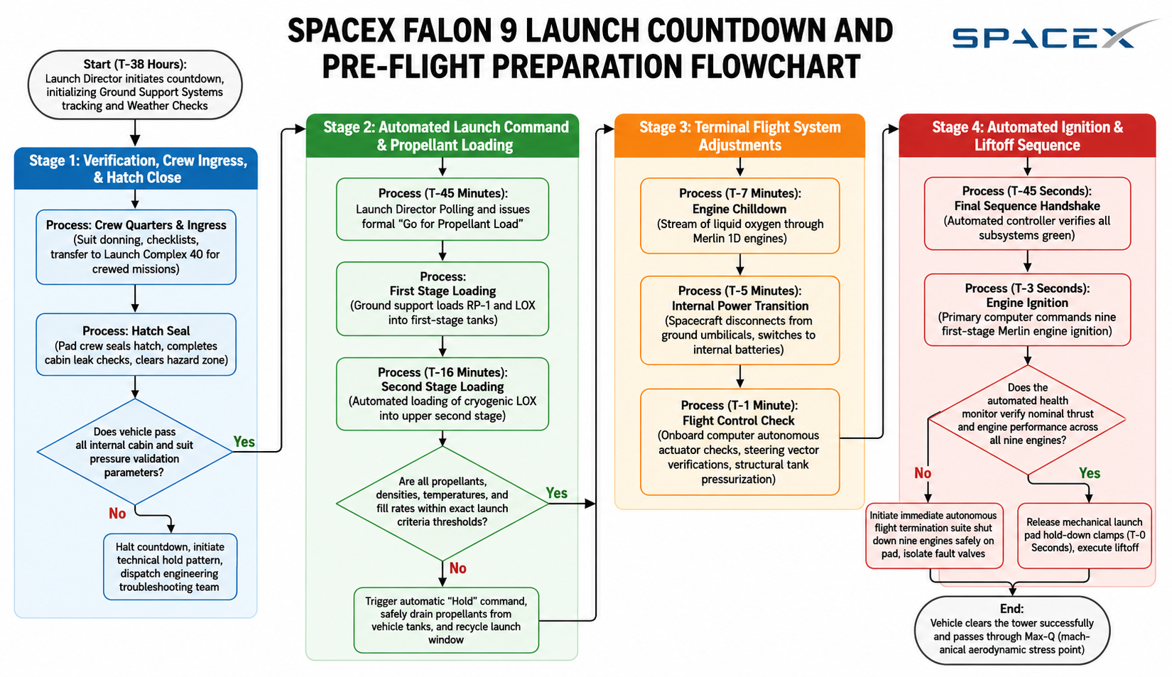 SpaceX Falcon 9 Launch Countdown and Pre-Flight Preparation Flowchart - Free AI Flowchart Generator, 50+ Real Flowchart Examples