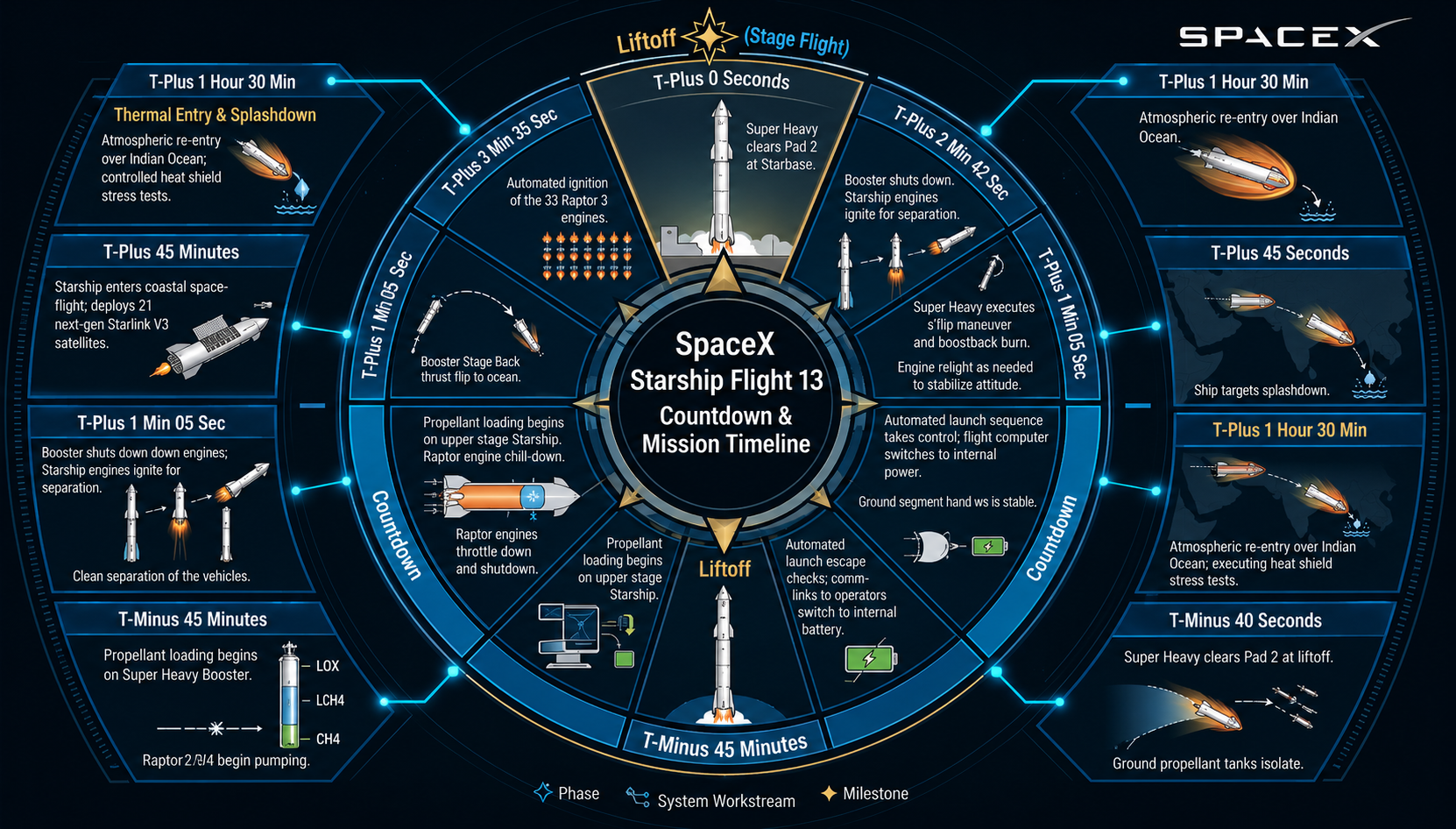 SpaceX Starship Flight 13 Countdown & Mission Timeline - Free AI Timeline Generator, 50+ Real Timeline Examples